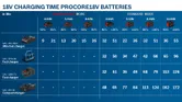แผนภูมิระยะเวลาการชาร์จของ Bosch สำหรับแบตเตอรี่ Procore 18V.