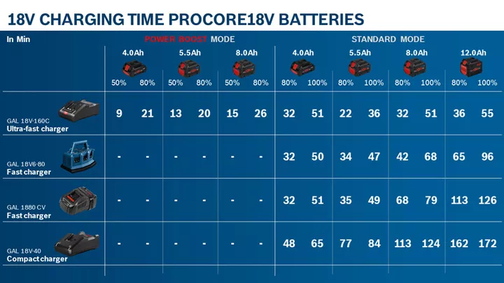 ชุด 15 ชิ้น – ชุดแบตเตอรี่ลิเธียมไอออน ProCORE18V 4.0Ah สำหรับเครื่องมืออุตสาหกรรม แผนภูมิระยะเวลาการชาร์จของ Bosch สำหรับแบตเตอรี่ Procore 18V