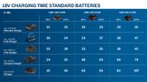 แผนภูมิระยะเวลาการชาร์จแบตเตอรี่ 18V