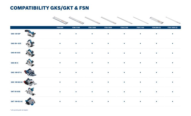 ตารางความเข้ากันได้ของ Bosch สำหรับเลื่อย GKS GKT และรางนำทาง FSN.