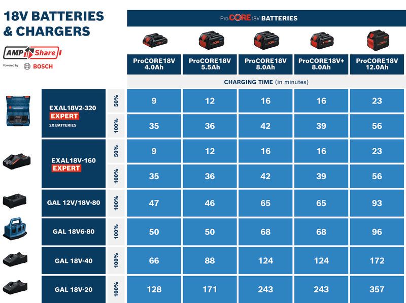 แผนภูมิระยะเวลาการชาร์จแบตเตอรี่และเครื่องชาร์จ Bosch 18V