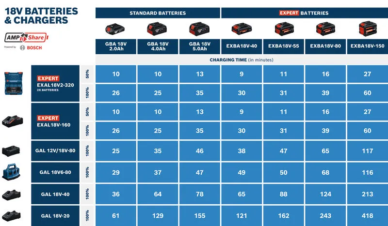 ตารางเปรียบเทียบเวลาในการชาร์จแบตเตอรี่และเครื่องชาร์จ Bosch 18V